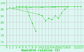 Courbe de l'humidit relative pour Benasque