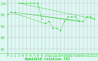 Courbe de l'humidit relative pour Lons-le-Saunier (39)