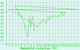 Courbe de l'humidit relative pour Orsta-Volda / Hovden