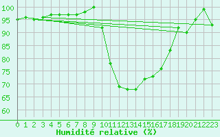 Courbe de l'humidit relative pour Bziers Cap d'Agde (34)