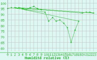 Courbe de l'humidit relative pour Nyhamn