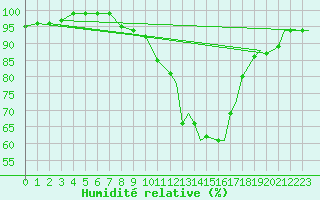 Courbe de l'humidit relative pour Yeovilton