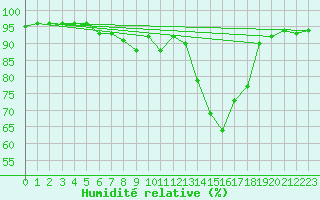 Courbe de l'humidit relative pour Buffalora