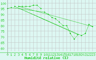 Courbe de l'humidit relative pour Saint-Brevin (44)