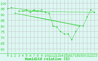 Courbe de l'humidit relative pour Anglars St-Flix(12)