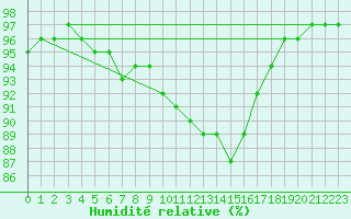 Courbe de l'humidit relative pour Albert-Bray (80)