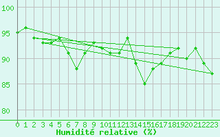 Courbe de l'humidit relative pour Millau - Soulobres (12)