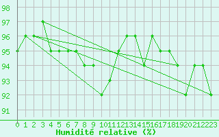 Courbe de l'humidit relative pour Hereford/Credenhill