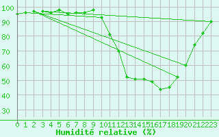Courbe de l'humidit relative pour Guret Saint-Laurent (23)