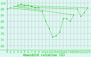 Courbe de l'humidit relative pour Saint-Brieuc (22)