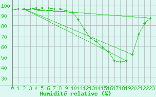 Courbe de l'humidit relative pour Gros-Rderching (57)