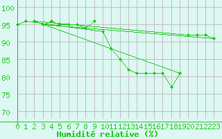 Courbe de l'humidit relative pour Tarbes (65)