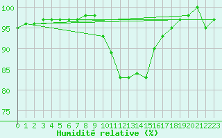 Courbe de l'humidit relative pour Thorney Island