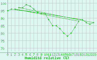 Courbe de l'humidit relative pour Le Bourget (93)