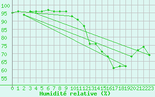 Courbe de l'humidit relative pour Valleroy (54)