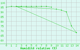 Courbe de l'humidit relative pour Sabres (40)