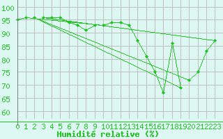 Courbe de l'humidit relative pour Corny-sur-Moselle (57)