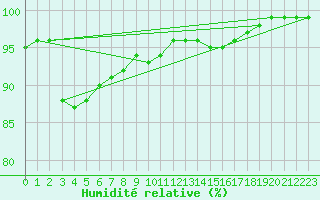 Courbe de l'humidit relative pour Evreux (27)