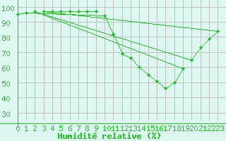 Courbe de l'humidit relative pour Saint-Maximin-la-Sainte-Baume (83)
