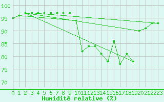 Courbe de l'humidit relative pour Le Touquet (62)