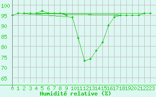 Courbe de l'humidit relative pour Saint-Mdard-d'Aunis (17)