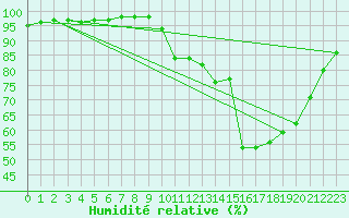 Courbe de l'humidit relative pour Dax (40)