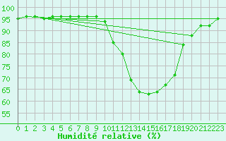 Courbe de l'humidit relative pour Bagnres-de-Luchon (31)