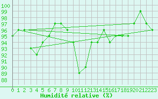 Courbe de l'humidit relative pour Aubigny-Sur-Nre (18)