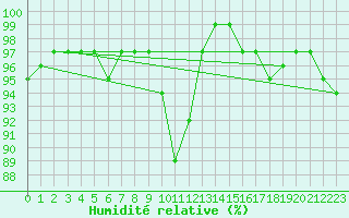 Courbe de l'humidit relative pour Larkhill