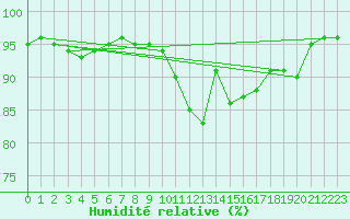 Courbe de l'humidit relative pour Belfort-Dorans (90)