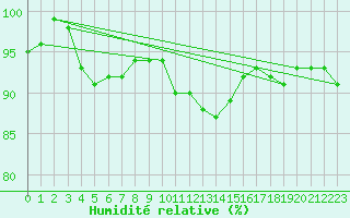 Courbe de l'humidit relative pour Virrat Aijanneva
