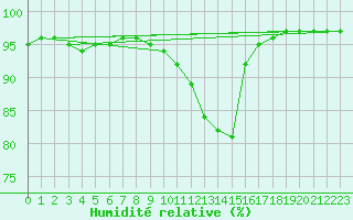 Courbe de l'humidit relative pour Creil (60)
