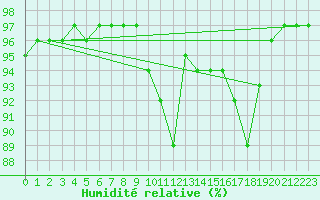 Courbe de l'humidit relative pour Bridel (Lu)