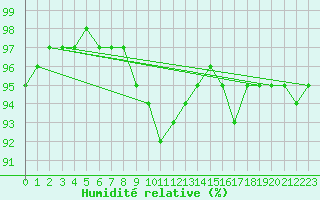 Courbe de l'humidit relative pour Tauxigny (37)