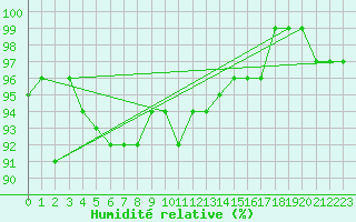 Courbe de l'humidit relative pour Oron (Sw)