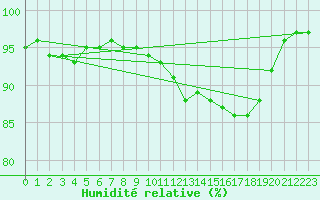 Courbe de l'humidit relative pour Fontenermont (14)