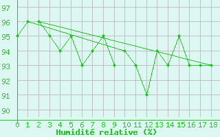 Courbe de l'humidit relative pour Freudenstadt