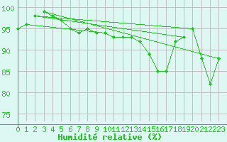 Courbe de l'humidit relative pour Boulogne (62)