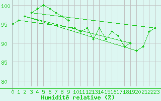 Courbe de l'humidit relative pour Boulogne (62)