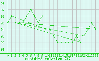 Courbe de l'humidit relative pour Anvers (Be)
