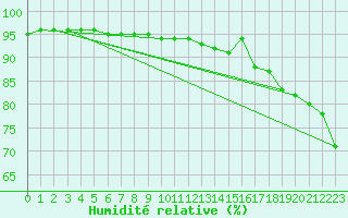 Courbe de l'humidit relative pour Lanvoc (29)