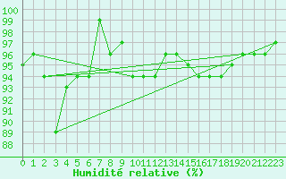 Courbe de l'humidit relative pour San Bernardino