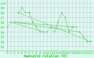 Courbe de l'humidit relative pour Taivalkoski Paloasema