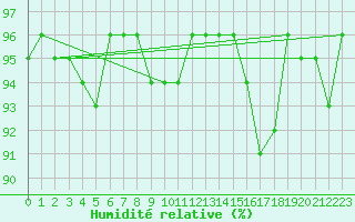 Courbe de l'humidit relative pour Torpup A