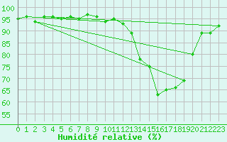 Courbe de l'humidit relative pour Champagne-sur-Seine (77)