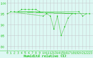 Courbe de l'humidit relative pour Orkdal Thamshamm