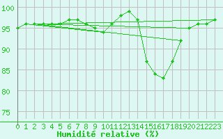 Courbe de l'humidit relative pour Lobbes (Be)