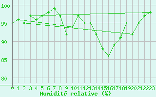 Courbe de l'humidit relative pour Grardmer (88)