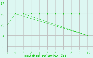 Courbe de l'humidit relative pour Nonaville (16)