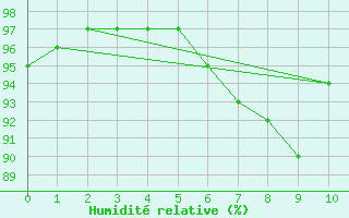 Courbe de l'humidit relative pour Lake Vyrnwy